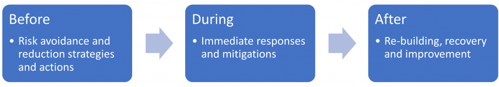 The three phases of the disaster cycle